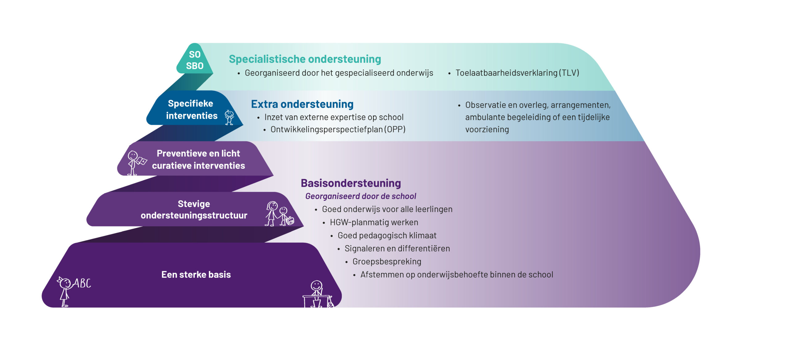 Pyramide-ondersteuning
